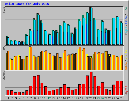 Daily usage for July 2026