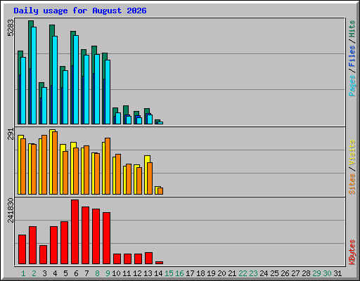 Daily usage for August 2026