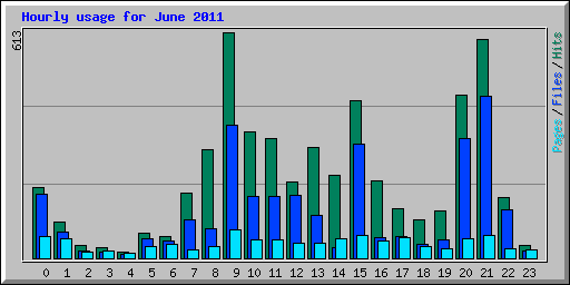 Hourly usage for June 2011