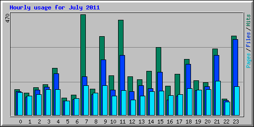 Hourly usage for July 2011