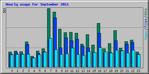 Hourly usage for September 2011