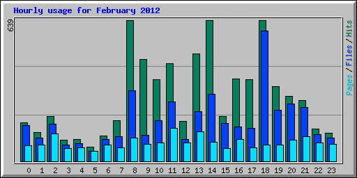 Hourly usage for February 2012