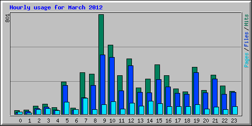 Hourly usage for March 2012