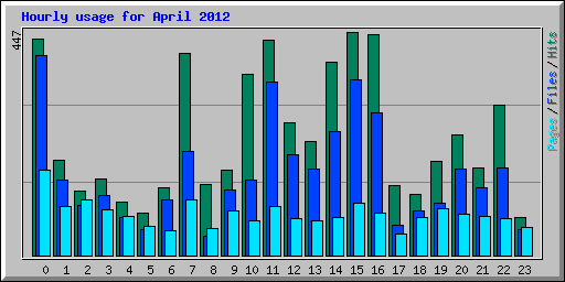 Hourly usage for April 2012