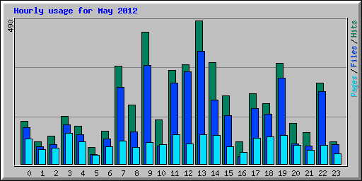 Hourly usage for May 2012
