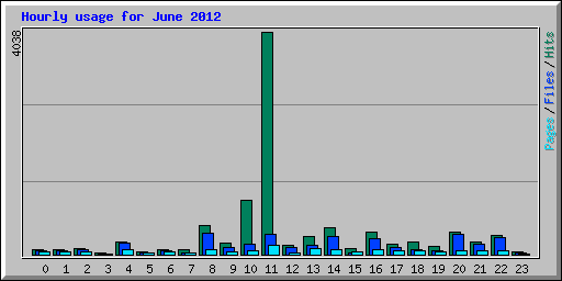 Hourly usage for June 2012