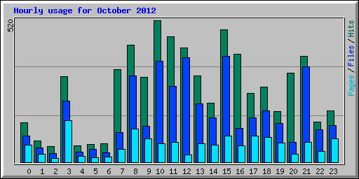 Hourly usage for October 2012