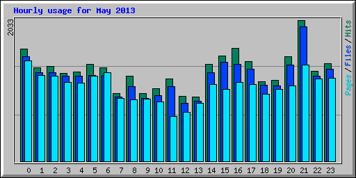 Hourly usage for May 2013