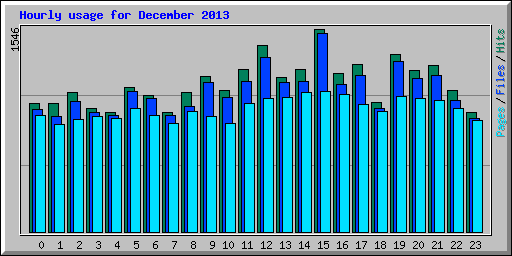 Hourly usage for December 2013