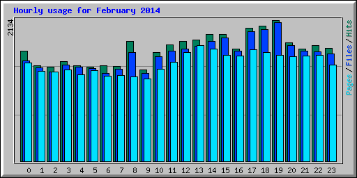 Hourly usage for February 2014