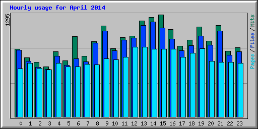 Hourly usage for April 2014