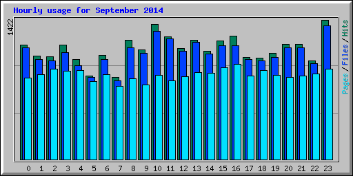 Hourly usage for September 2014