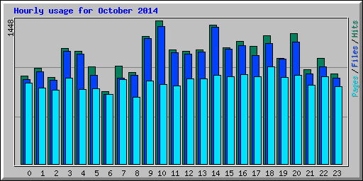 Hourly usage for October 2014