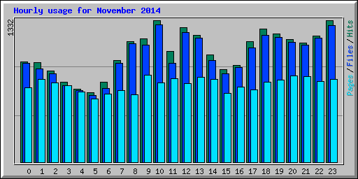 Hourly usage for November 2014