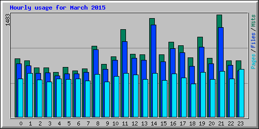 Hourly usage for March 2015
