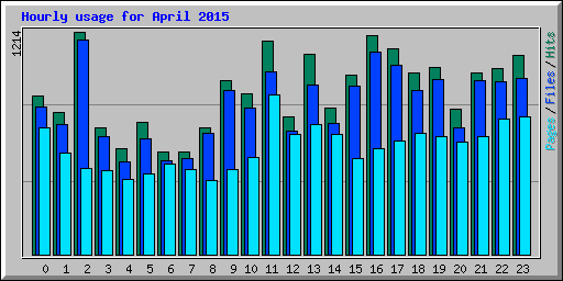 Hourly usage for April 2015