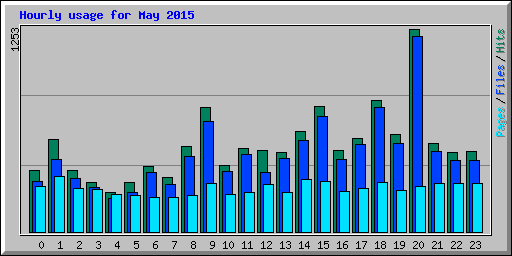 Hourly usage for May 2015