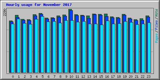 Hourly usage for November 2017