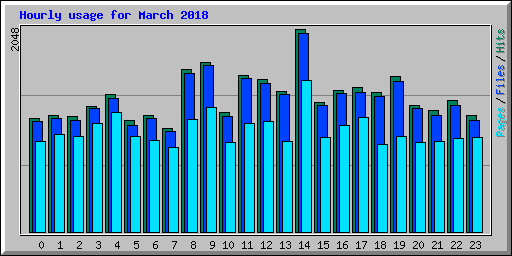 Hourly usage for March 2018