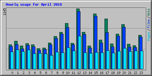 Hourly usage for April 2018