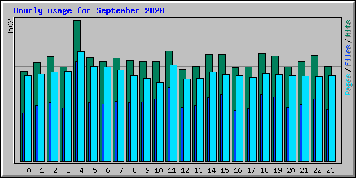 Hourly usage for September 2020