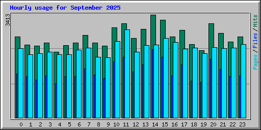Hourly usage for September 2025