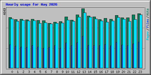 Hourly usage for May 2026