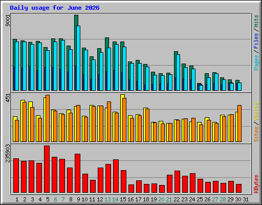 Daily usage for June 2026
